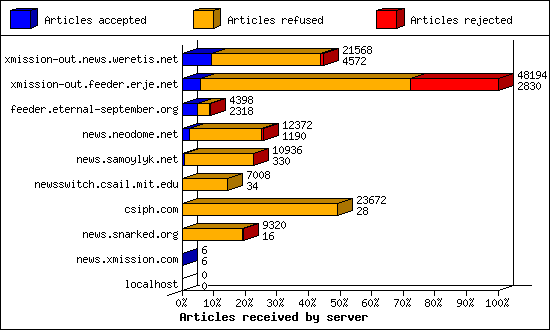 Articles received by server