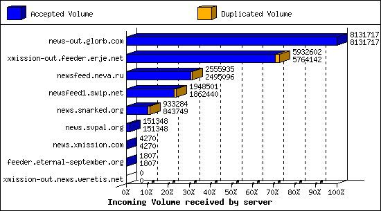 Incoming Volume received by server