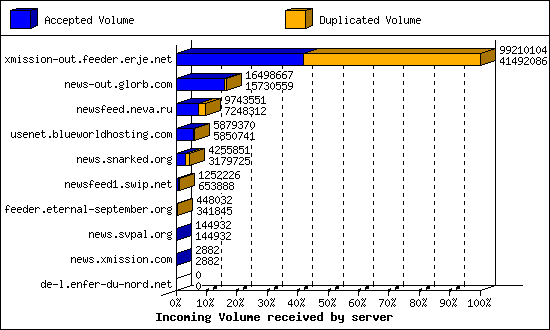 Incoming Volume received by server