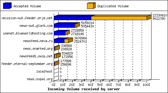 Incoming Volume received by server