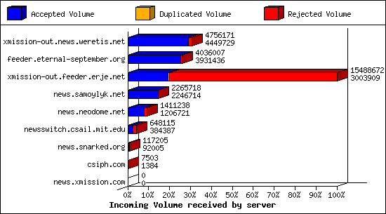Incoming Volume received by server