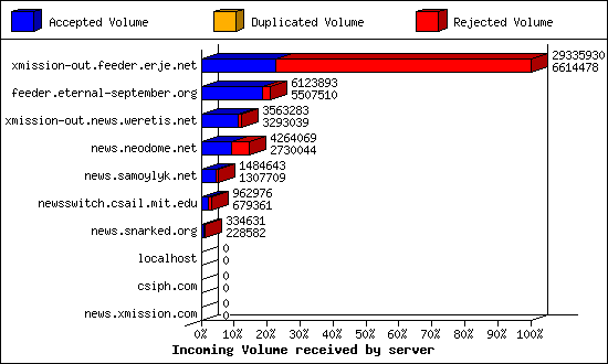 Incoming Volume received by server