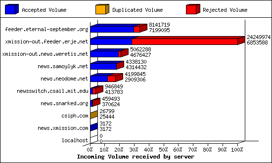 Incoming Volume received by server