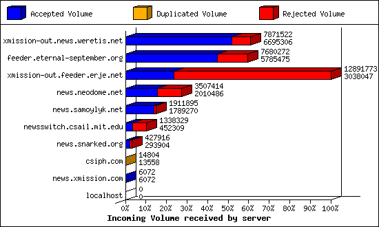 Incoming Volume received by server