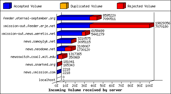 Incoming Volume received by server