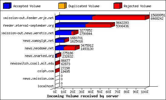 Incoming Volume received by server