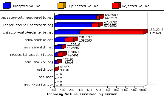 Incoming Volume received by server