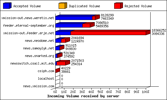 Incoming Volume received by server