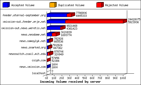 Incoming Volume received by server