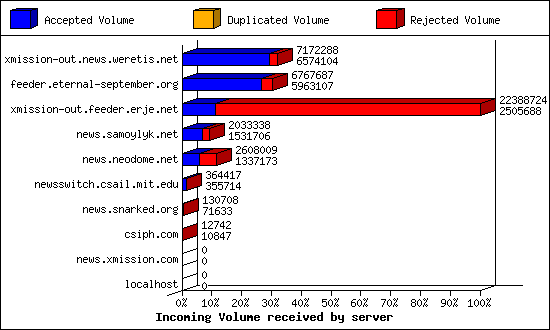 Incoming Volume received by server