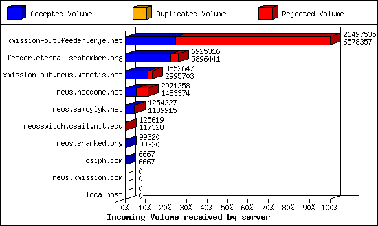 Incoming Volume received by server