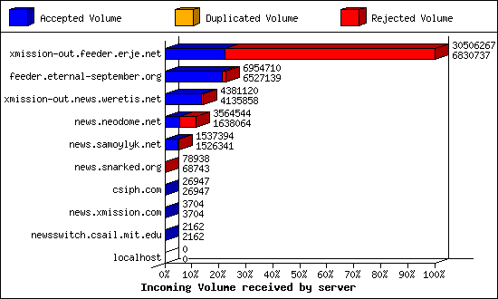Incoming Volume received by server