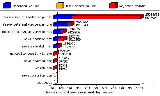 Incoming Volume received by server