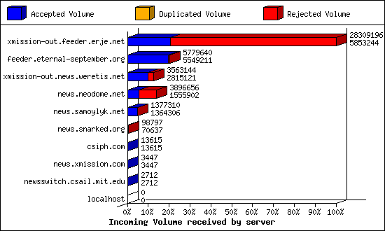 Incoming Volume received by server
