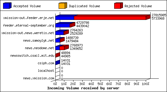 Incoming Volume received by server