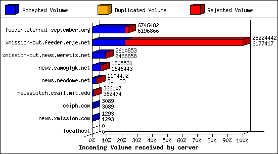 Incoming Volume received by server