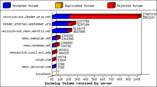 Incoming Volume received by server