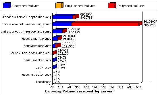 Incoming Volume received by server
