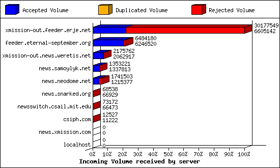 Incoming Volume received by server