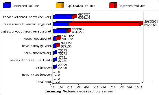 Incoming Volume received by server