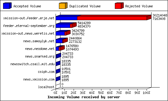 Incoming Volume received by server