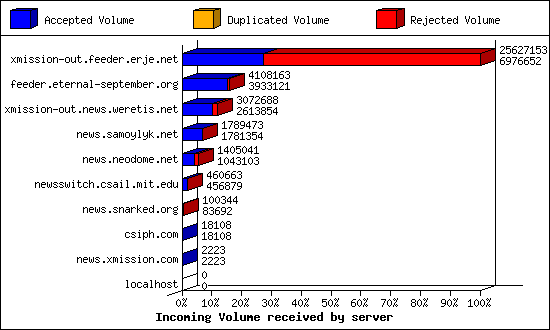 Incoming Volume received by server