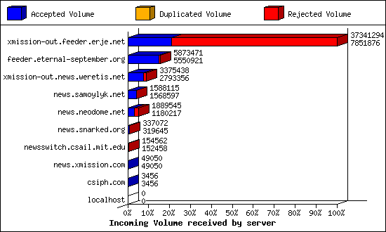 Incoming Volume received by server