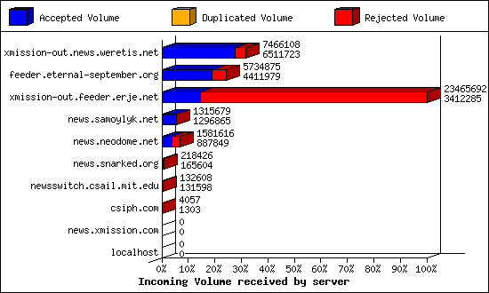Incoming Volume received by server