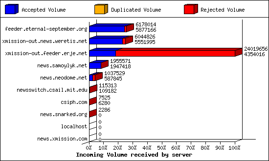 Incoming Volume received by server