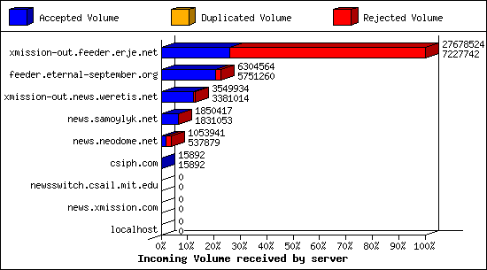 Incoming Volume received by server
