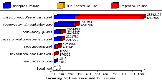 Incoming Volume received by server