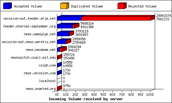 Incoming Volume received by server