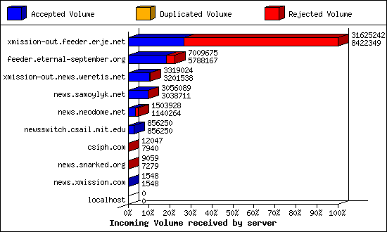 Incoming Volume received by server