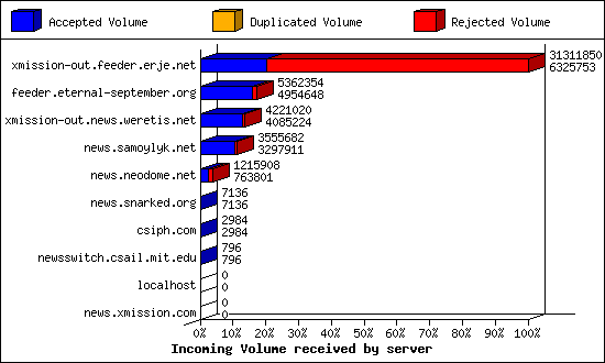 Incoming Volume received by server