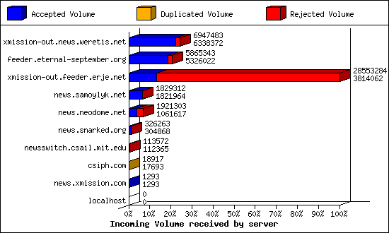 Incoming Volume received by server