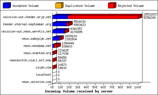 Incoming Volume received by server