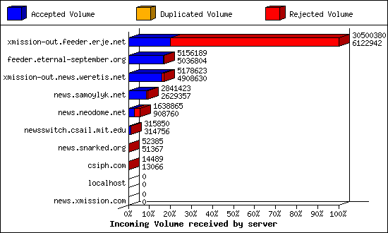 Incoming Volume received by server