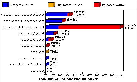Incoming Volume received by server