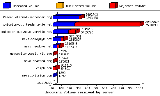 Incoming Volume received by server