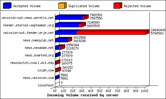 Incoming Volume received by server
