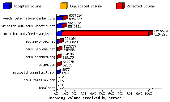 Incoming Volume received by server