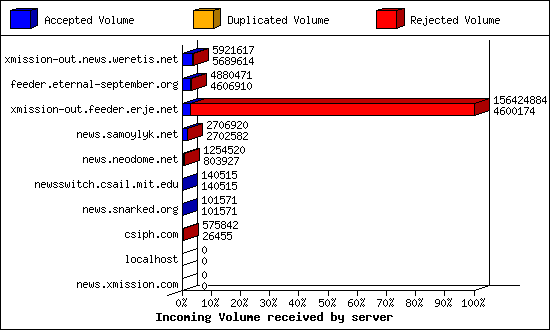 Incoming Volume received by server