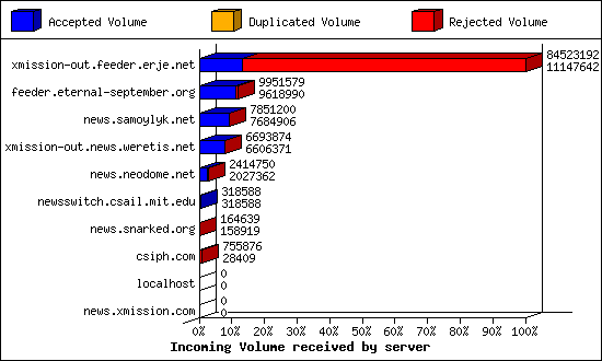 Incoming Volume received by server