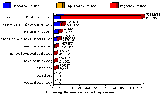 Incoming Volume received by server