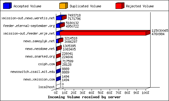 Incoming Volume received by server