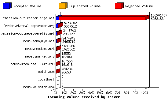 Incoming Volume received by server