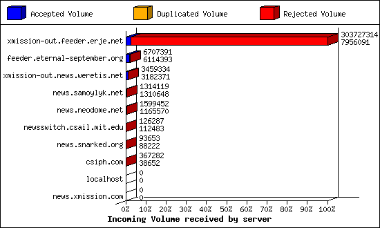 Incoming Volume received by server