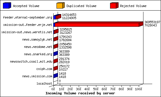 Incoming Volume received by server