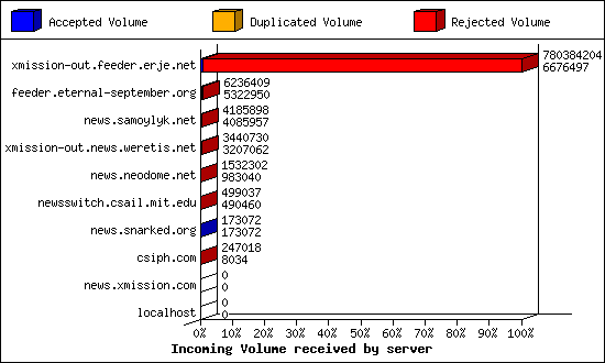 Incoming Volume received by server