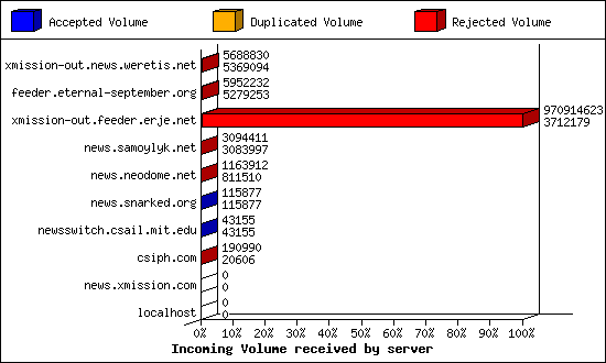 Incoming Volume received by server